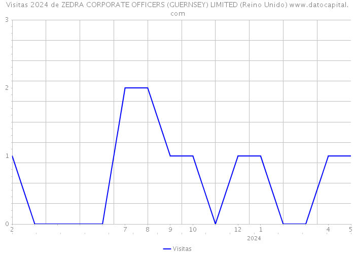 Visitas 2024 de ZEDRA CORPORATE OFFICERS (GUERNSEY) LIMITED (Reino Unido) 