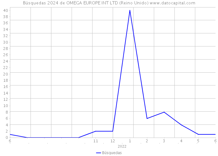 Búsquedas 2024 de OMEGA EUROPE INT LTD (Reino Unido) 