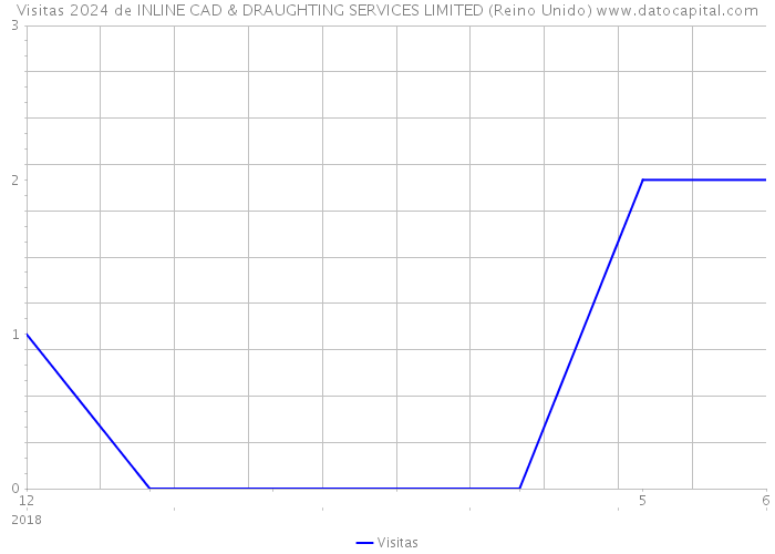 Visitas 2024 de INLINE CAD & DRAUGHTING SERVICES LIMITED (Reino Unido) 