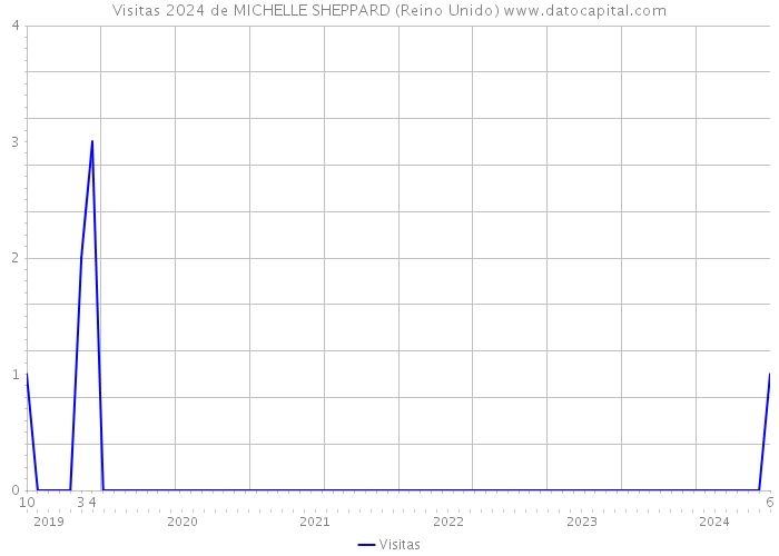 Visitas 2024 de MICHELLE SHEPPARD (Reino Unido) 