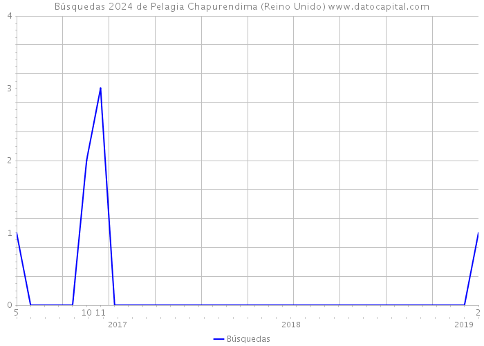 Búsquedas 2024 de Pelagia Chapurendima (Reino Unido) 