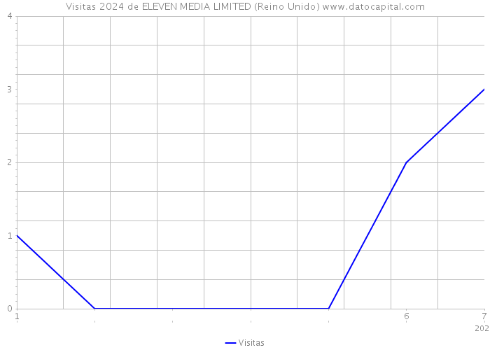 Visitas 2024 de ELEVEN MEDIA LIMITED (Reino Unido) 