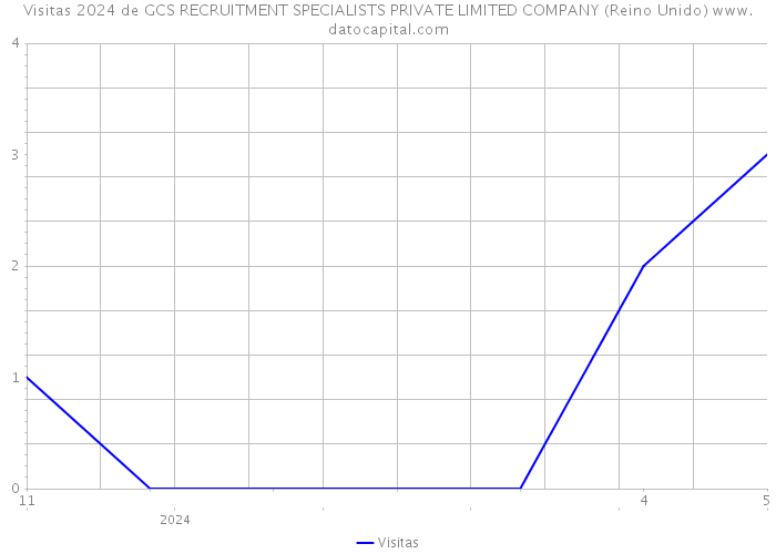 Visitas 2024 de GCS RECRUITMENT SPECIALISTS PRIVATE LIMITED COMPANY (Reino Unido) 