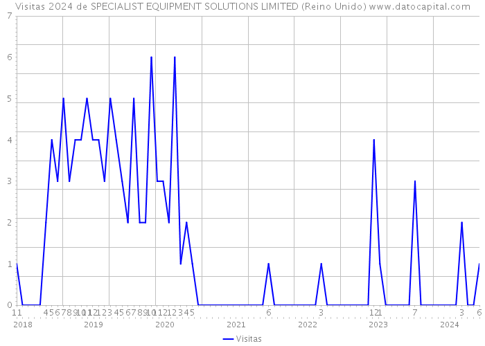 Visitas 2024 de SPECIALIST EQUIPMENT SOLUTIONS LIMITED (Reino Unido) 