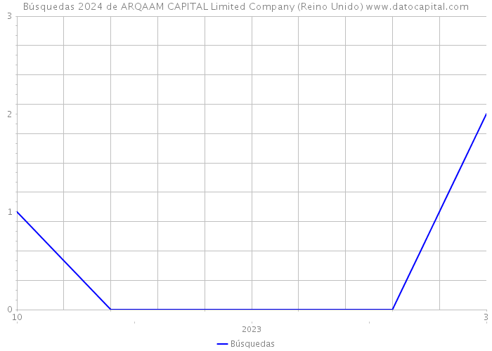 Búsquedas 2024 de ARQAAM CAPITAL Limited Company (Reino Unido) 