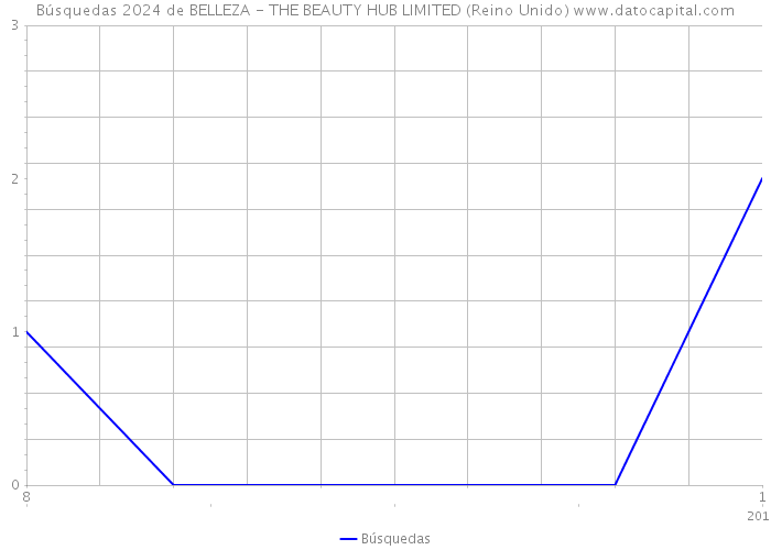 Búsquedas 2024 de BELLEZA - THE BEAUTY HUB LIMITED (Reino Unido) 