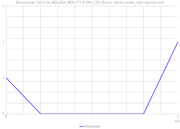 Búsquedas 2024 de BELLEZA BEAUTY & SPA LTD (Reino Unido) 