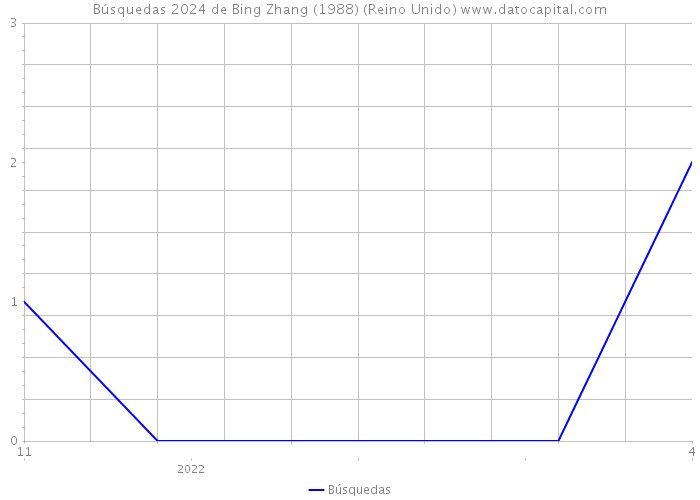 Búsquedas 2024 de Bing Zhang (1988) (Reino Unido) 