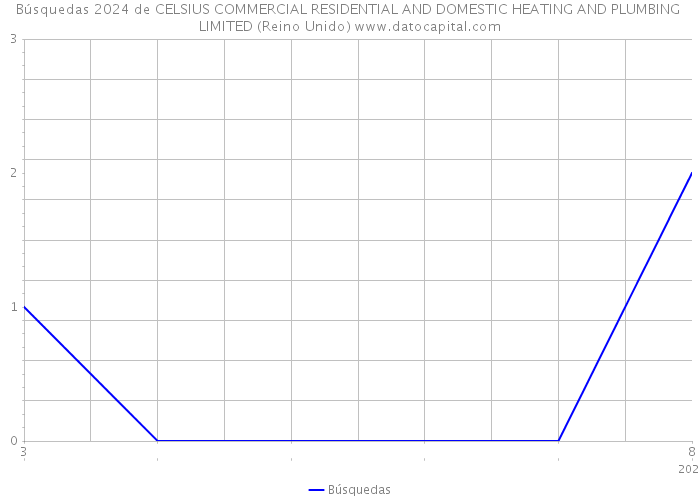 Búsquedas 2024 de CELSIUS COMMERCIAL RESIDENTIAL AND DOMESTIC HEATING AND PLUMBING LIMITED (Reino Unido) 
