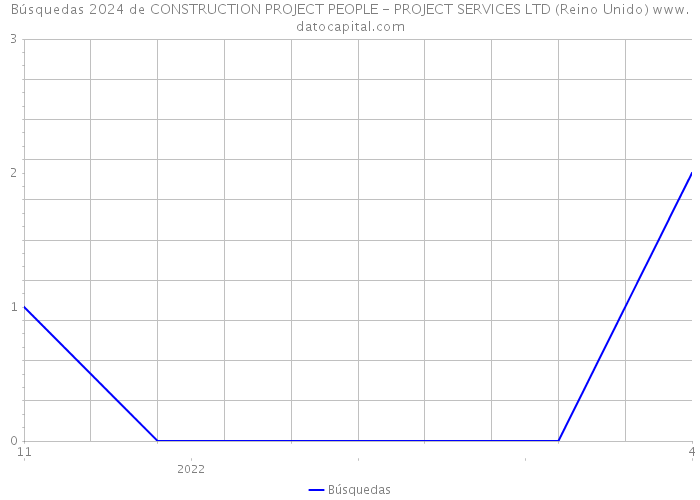 Búsquedas 2024 de CONSTRUCTION PROJECT PEOPLE - PROJECT SERVICES LTD (Reino Unido) 