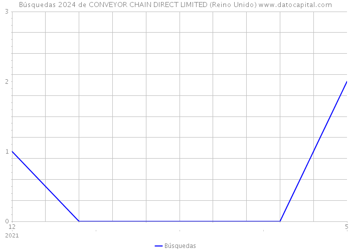 Búsquedas 2024 de CONVEYOR CHAIN DIRECT LIMITED (Reino Unido) 