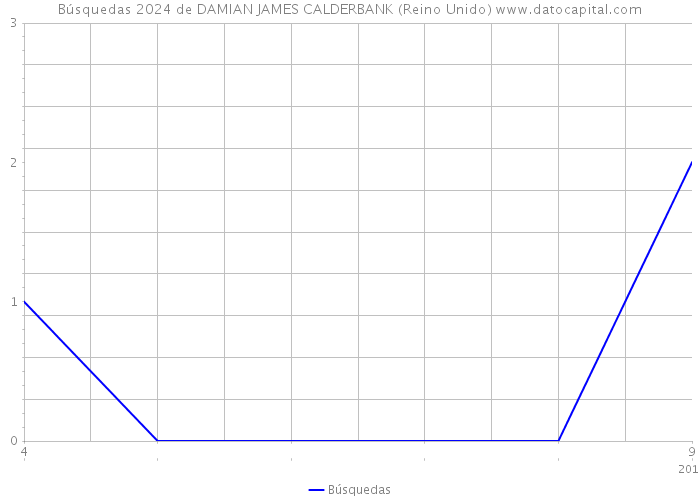 Búsquedas 2024 de DAMIAN JAMES CALDERBANK (Reino Unido) 
