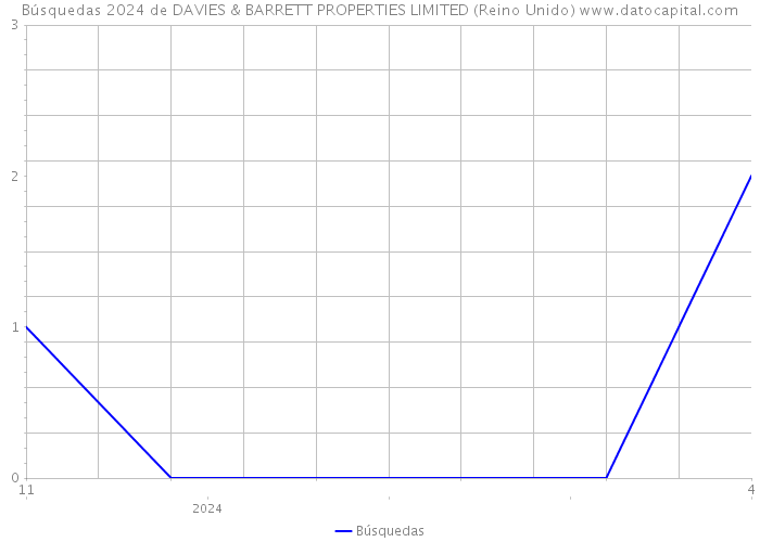 Búsquedas 2024 de DAVIES & BARRETT PROPERTIES LIMITED (Reino Unido) 