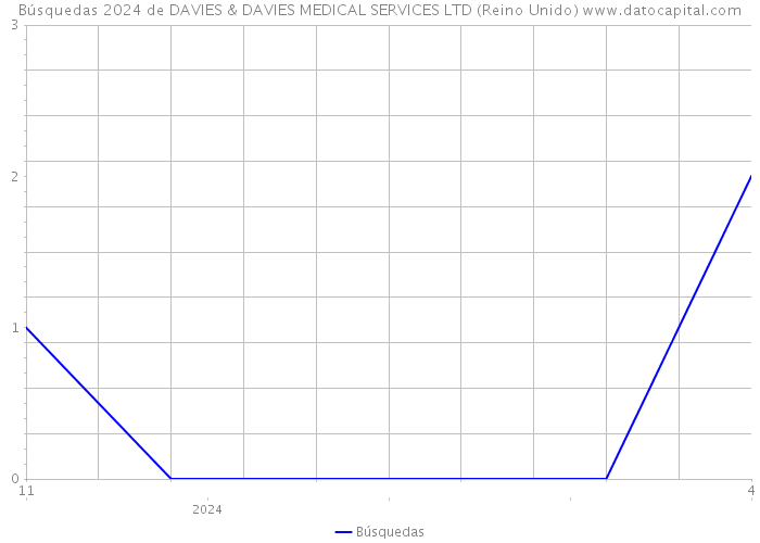 Búsquedas 2024 de DAVIES & DAVIES MEDICAL SERVICES LTD (Reino Unido) 