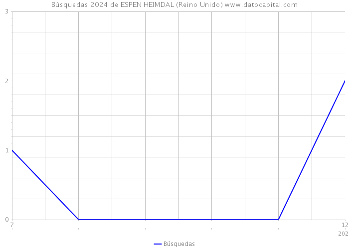 Búsquedas 2024 de ESPEN HEIMDAL (Reino Unido) 