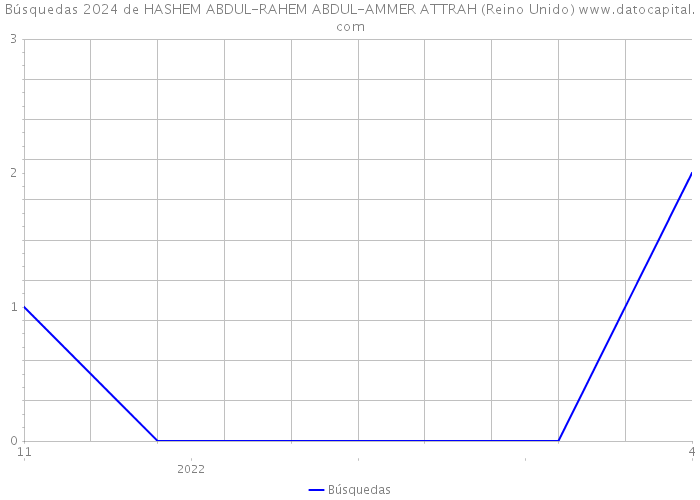 Búsquedas 2024 de HASHEM ABDUL-RAHEM ABDUL-AMMER ATTRAH (Reino Unido) 