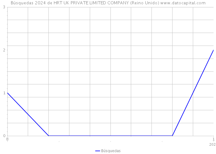 Búsquedas 2024 de HRT UK PRIVATE LIMITED COMPANY (Reino Unido) 