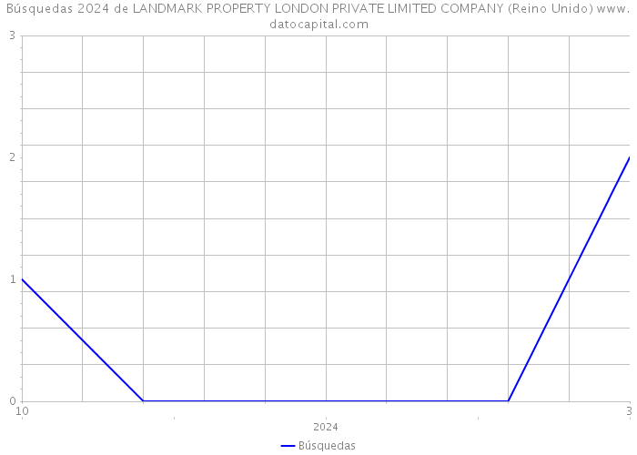 Búsquedas 2024 de LANDMARK PROPERTY LONDON PRIVATE LIMITED COMPANY (Reino Unido) 
