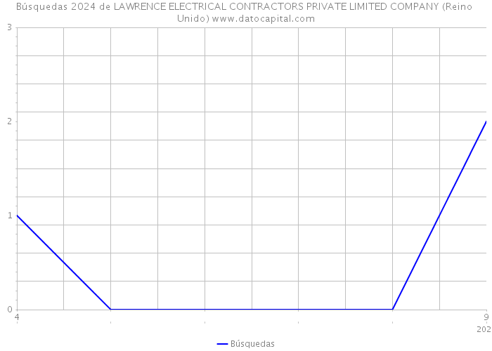 Búsquedas 2024 de LAWRENCE ELECTRICAL CONTRACTORS PRIVATE LIMITED COMPANY (Reino Unido) 