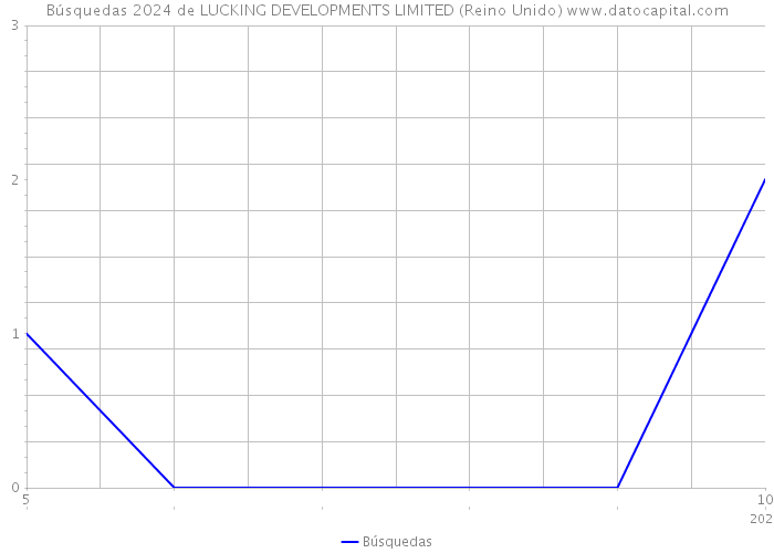 Búsquedas 2024 de LUCKING DEVELOPMENTS LIMITED (Reino Unido) 