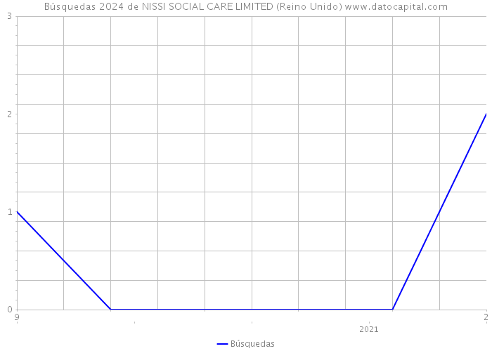 Búsquedas 2024 de NISSI SOCIAL CARE LIMITED (Reino Unido) 