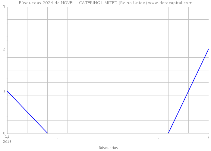 Búsquedas 2024 de NOVELLI CATERING LIMITED (Reino Unido) 