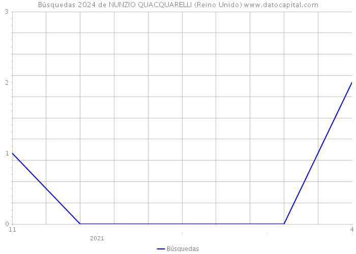 Búsquedas 2024 de NUNZIO QUACQUARELLI (Reino Unido) 