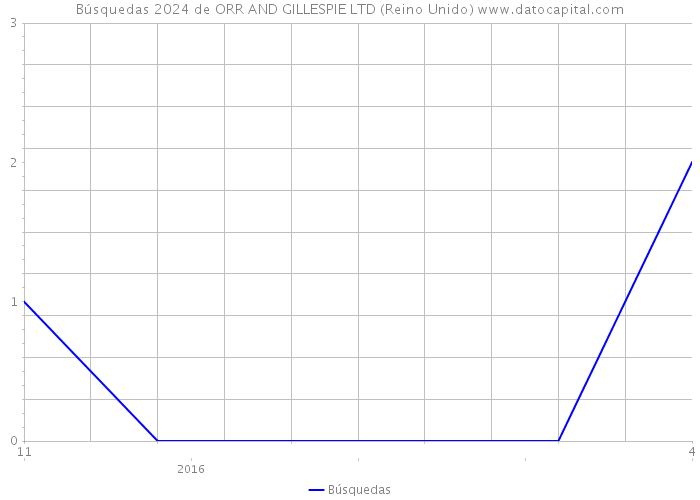 Búsquedas 2024 de ORR AND GILLESPIE LTD (Reino Unido) 