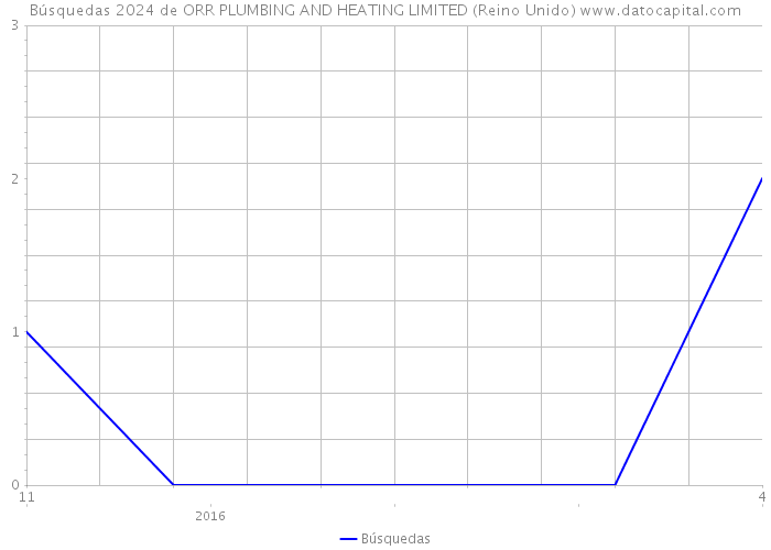 Búsquedas 2024 de ORR PLUMBING AND HEATING LIMITED (Reino Unido) 