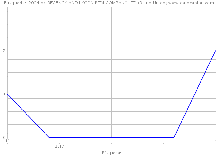 Búsquedas 2024 de REGENCY AND LYGON RTM COMPANY LTD (Reino Unido) 