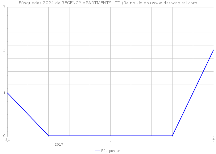 Búsquedas 2024 de REGENCY APARTMENTS LTD (Reino Unido) 