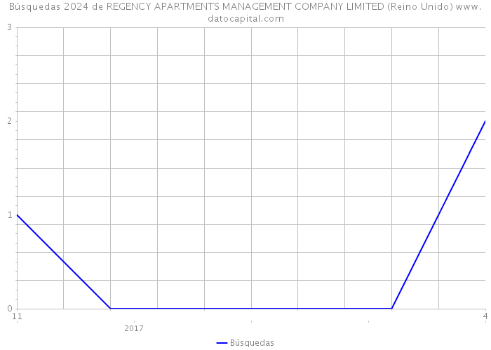 Búsquedas 2024 de REGENCY APARTMENTS MANAGEMENT COMPANY LIMITED (Reino Unido) 