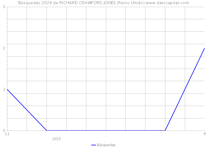 Búsquedas 2024 de RICHARD CRAWFORD JONES (Reino Unido) 