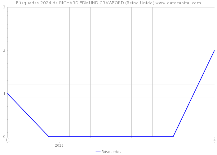 Búsquedas 2024 de RICHARD EDMUND CRAWFORD (Reino Unido) 