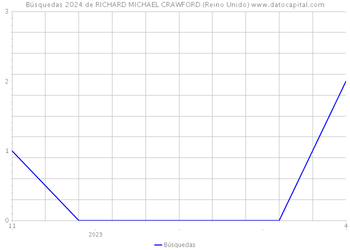 Búsquedas 2024 de RICHARD MICHAEL CRAWFORD (Reino Unido) 