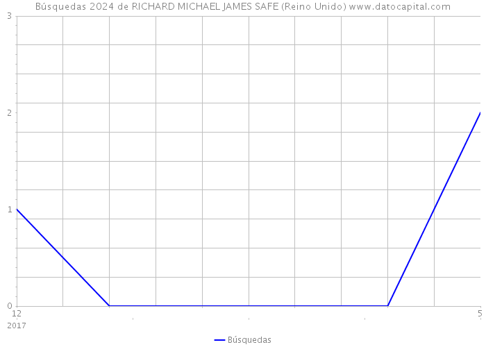 Búsquedas 2024 de RICHARD MICHAEL JAMES SAFE (Reino Unido) 