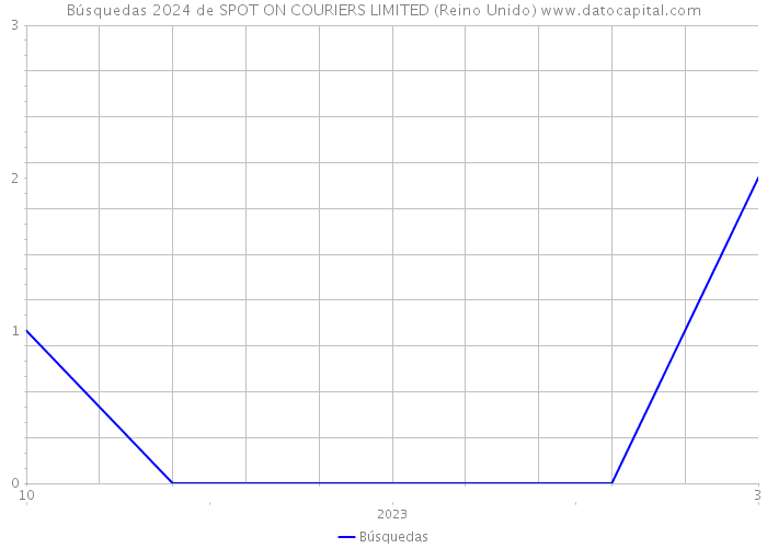 Búsquedas 2024 de SPOT ON COURIERS LIMITED (Reino Unido) 