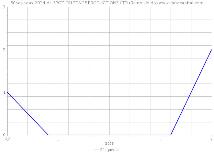 Búsquedas 2024 de SPOT ON STAGE PRODUCTIONS LTD (Reino Unido) 