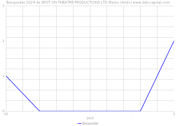 Búsquedas 2024 de SPOT ON THEATRE PRODUCTIONS LTD (Reino Unido) 