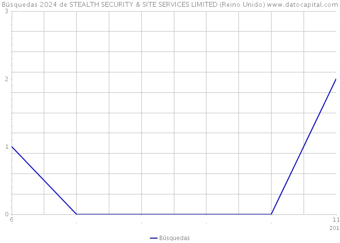 Búsquedas 2024 de STEALTH SECURITY & SITE SERVICES LIMITED (Reino Unido) 