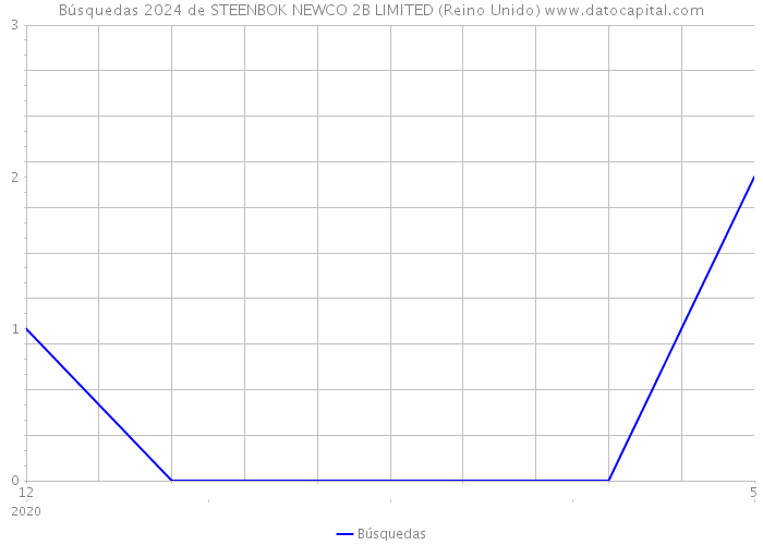 Búsquedas 2024 de STEENBOK NEWCO 2B LIMITED (Reino Unido) 