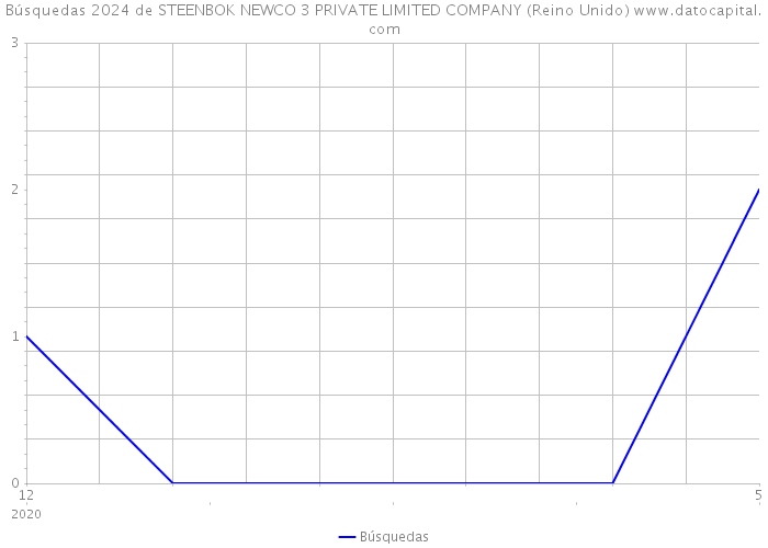 Búsquedas 2024 de STEENBOK NEWCO 3 PRIVATE LIMITED COMPANY (Reino Unido) 