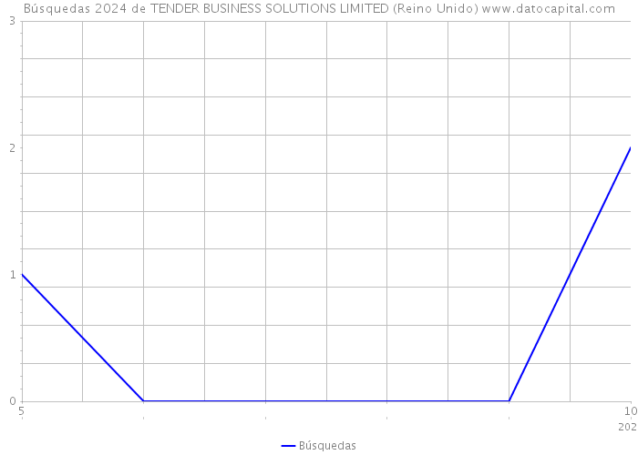 Búsquedas 2024 de TENDER BUSINESS SOLUTIONS LIMITED (Reino Unido) 