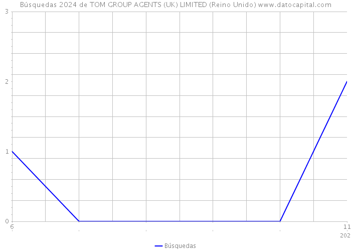 Búsquedas 2024 de TOM GROUP AGENTS (UK) LIMITED (Reino Unido) 