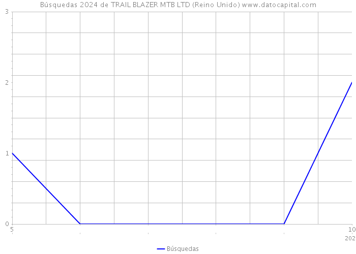 Búsquedas 2024 de TRAIL BLAZER MTB LTD (Reino Unido) 