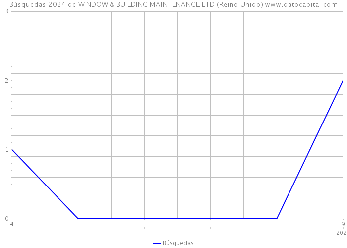 Búsquedas 2024 de WINDOW & BUILDING MAINTENANCE LTD (Reino Unido) 