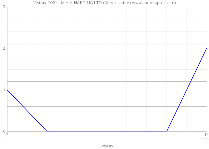 Visitas 2024 de A A HARDING LTD (Reino Unido) 