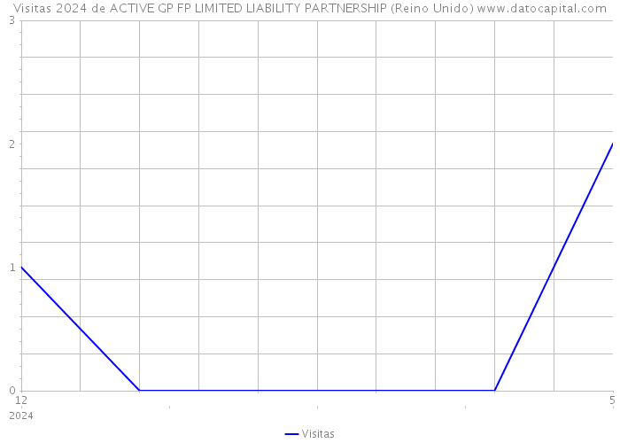 Visitas 2024 de ACTIVE GP FP LIMITED LIABILITY PARTNERSHIP (Reino Unido) 