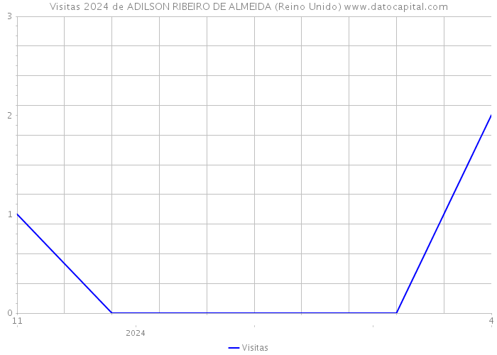 Visitas 2024 de ADILSON RIBEIRO DE ALMEIDA (Reino Unido) 