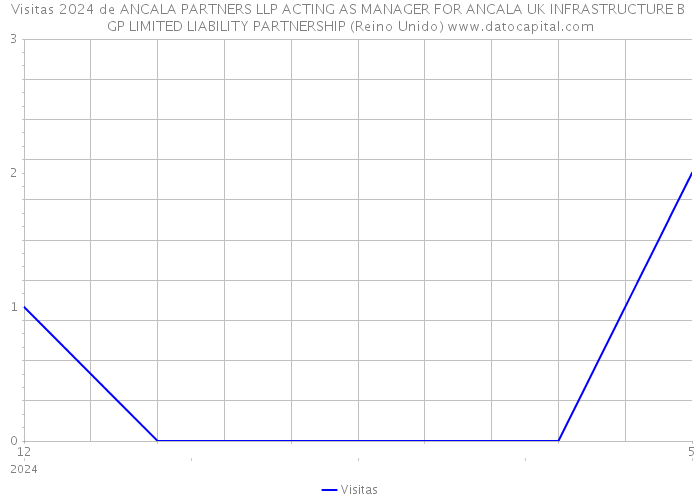 Visitas 2024 de ANCALA PARTNERS LLP ACTING AS MANAGER FOR ANCALA UK INFRASTRUCTURE B GP LIMITED LIABILITY PARTNERSHIP (Reino Unido) 
